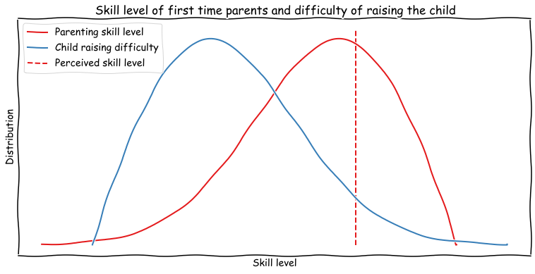 Skill of first time parents and difficulty of raising first child